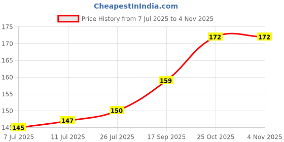 flipkart.com ducudu Cotton Smiley Baby Pillow Pack of 1 ducudu Price History Graph from 7 Jul 2025 to 1 Nov 2025