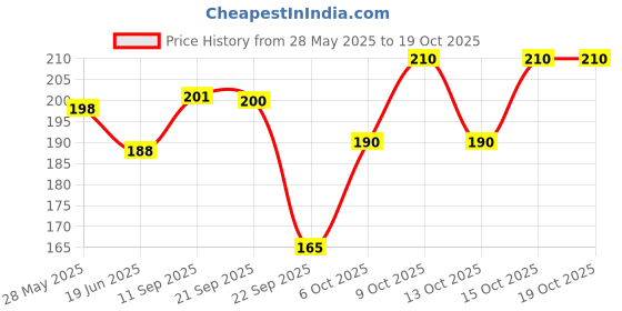 flipkart.com gangawani Cotton Smiley Baby Pillow Pack of 2 gangawani Price History Graph from 28 May 2025 to 18 Oct 2025