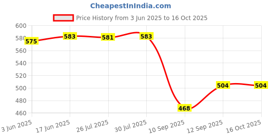 flipkart.com ag creations Cotton Sofa Cover (Gold Pack of 7) Sofa Fabric Sofa Fabric ag creations Price History Graph from 3 Jun 2025 to 15 Oct 2025