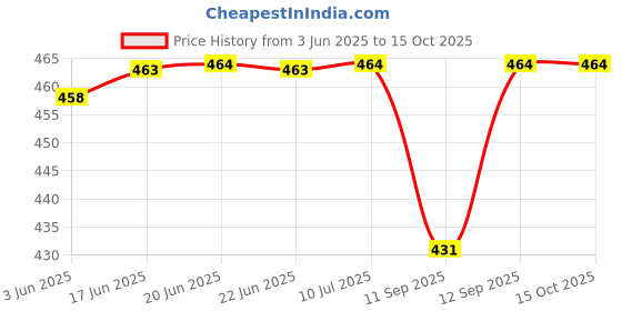 flipkart.com ag creations Cotton Sofa Cover (Multicolor Pack of 14) Sofa Fabric ag creations Price History Graph from 3 Jun 2025 to 15 Oct 2025