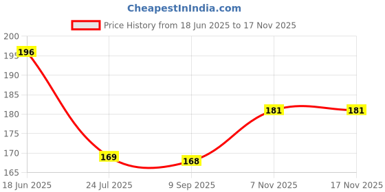 flipkart.com zoi-ortho Cotton Soft Cervical Collar with Support & Adjustable Neck Support for Men&Women Neck Support zoi-ortho Price History Graph from 18 Jun 2025 to 16 Nov 2025