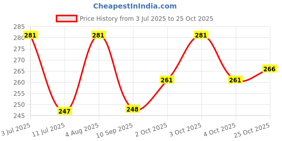 flipkart.com miss n moms Cotton Soft, Maxi Thick | Jumbo Sanitary Napkin Pads-40, XXXL, 320mm, Pack of 1 Sanitary Pad miss n moms Price History Graph from 3 Jul 2025 to 25 Oct 2025