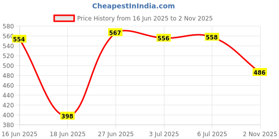 flipkart.com miss n moms COTTON SOFT, XXXL(120 PADS, 320mm) Extra soft pad, combo & pack of-3 cotton pads Sanitary Pad miss n moms Price History Graph from 16 Jun 2025 to 2 Nov 2025