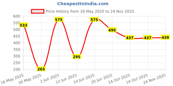 flipkart.com miss n moms COTTON SOFT, XXXL(80 PADS, 320mm) Extra soft pads, combo & pack of-2 cotton pads Sanitary Pad miss n moms Price History Graph from 16 May 2025 to 24 Nov 2025