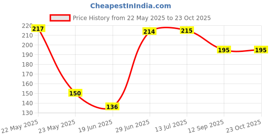 flipkart.com cristavista Cotton Solid Baby Pillow Pack of 1 cristavista Price History Graph from 22 May 2025 to 23 Oct 2025