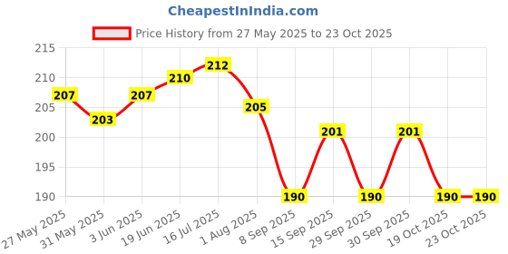 flipkart.com mdzenterprise Cotton Solid Baby Pillow Pack of 1 mdzenterprise Price History Graph from 27 May 2025 to 22 Oct 2025