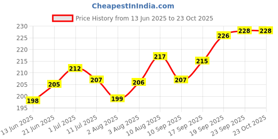 flipkart.com chinmay kids Cotton Solid Baby Pillow Pack of 1 chinmay kids Price History Graph from 13 Jun 2025 to 23 Oct 2025