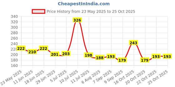 flipkart.com oza Cotton Solid Baby Pillow Pack of 1 oza Price History Graph from 23 May 2025 to 24 Oct 2025