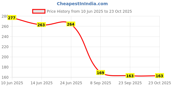 flipkart.com purple crown Cotton Solid Baby Pillow Pack of 1 purple crown Price History Graph from 10 Jun 2025 to 23 Oct 2025