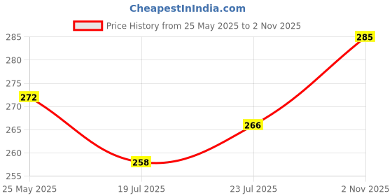flipkart.com honest baby Cotton Solid Baby Pillow Pack of 1 honest baby Price History Graph from 25 May 2025 to 2 Nov 2025