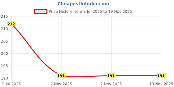 flipkart.com mdzenterprise Cotton Solid Baby Pillow Pack of 1 mdzenterprise Price History Graph from 9 Jul 2025 to 19 Nov 2025