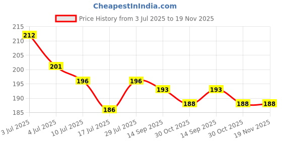 flipkart.com mdzenterprise Cotton Solid Baby Pillow Pack of 1 mdzenterprise Price History Graph from 3 Jul 2025 to 18 Nov 2025