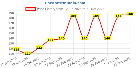 flipkart.com apar Cotton Solid Baby Pillow Pack of 1 apar Price History Graph from 12 Jun 2025 to 21 Oct 2025