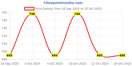 flipkart.com neonate care Cotton Solid Baby Pillow Pack of 1 neonate care Price History Graph from 16 Sep 2025 to 20 Oct 2025