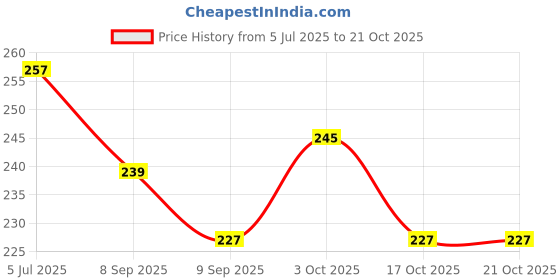 flipkart.com neja creation Cotton Solid Baby Pillow Pack of 1 neja creation Price History Graph from 5 Jul 2025 to 20 Oct 2025