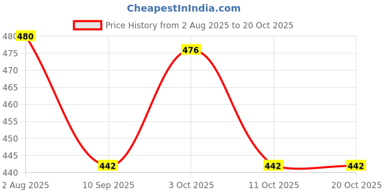 flipkart.com neonate care Cotton Solid Baby Pillow Pack of 1 neonate care Price History Graph from 2 Aug 2025 to 20 Oct 2025