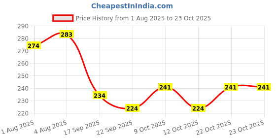 flipkart.com purple crown Cotton Solid Baby Pillow Pack of 1 purple crown Price History Graph from 1 Aug 2025 to 22 Oct 2025