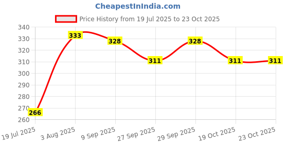 flipkart.com rrc Cotton Solid Baby Pillow Pack of 1 rrc Price History Graph from 19 Jul 2025 to 23 Oct 2025