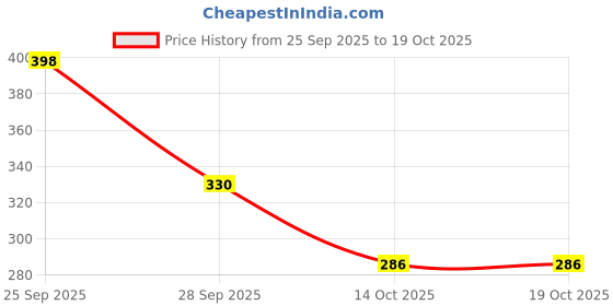 flipkart.com neonate care Cotton Solid Baby Pillow Pack of 1 neonate care Price History Graph from 25 Sep 2025 to 19 Oct 2025