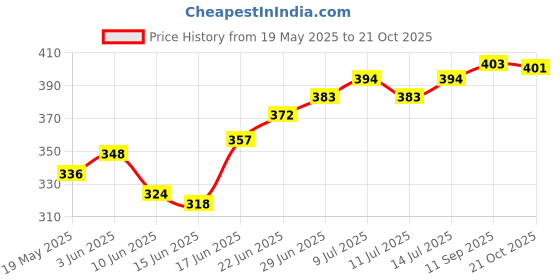 flipkart.com ajpillow Cotton Solid Baby Pillow Pack of 6 ajpillow Price History Graph from 19 May 2025 to 21 Oct 2025