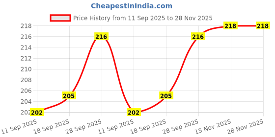 flipkart.com brightjex Cotton Solid Body Pillow Pack of 2 brightjex Price History Graph from 11 Sep 2025 to 28 Nov 2025