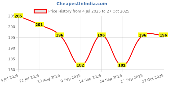 flipkart.com vjstar Cotton Solid Bolster Pack of 1 vjstar Price History Graph from 4 Jul 2025 to 27 Oct 2025