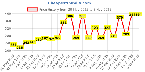 flipkart.com cm great Cotton Solid Chair Pad Pack of 1 cm great Price History Graph from 30 May 2025 to 8 Nov 2025