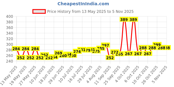 flipkart.com cm great Cotton Solid Chair Pad Pack of 1 cm great Price History Graph from 13 May 2025 to 4 Nov 2025