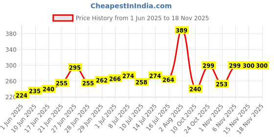 flipkart.com craftino Cotton Solid Chair Pad Pack of 1 craftino Price History Graph from 1 Jun 2025 to 17 Nov 2025