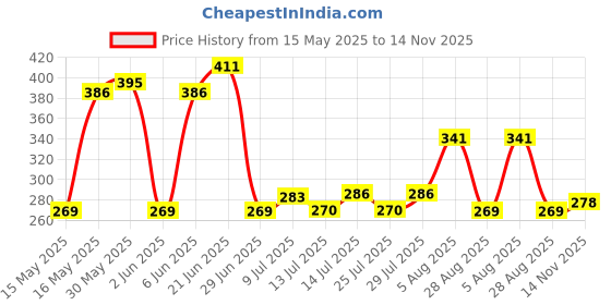 flipkart.com craftino Cotton Solid Chair Pad Pack of 1 craftino Price History Graph from 15 May 2025 to 14 Nov 2025