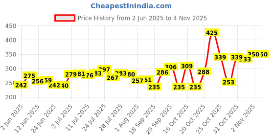 flipkart.com craftino Cotton Solid Chair Pad Pack of 1 craftino Price History Graph from 2 Jun 2025 to 4 Nov 2025