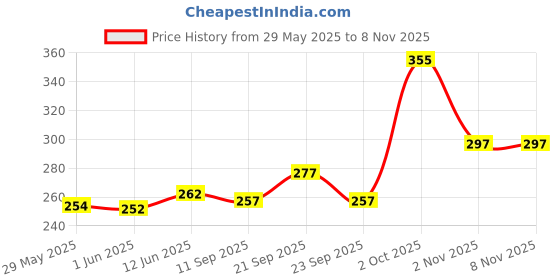 flipkart.com femesta Cotton Solid Chair Pad Pack of 1 femesta Price History Graph from 29 May 2025 to 6 Nov 2025