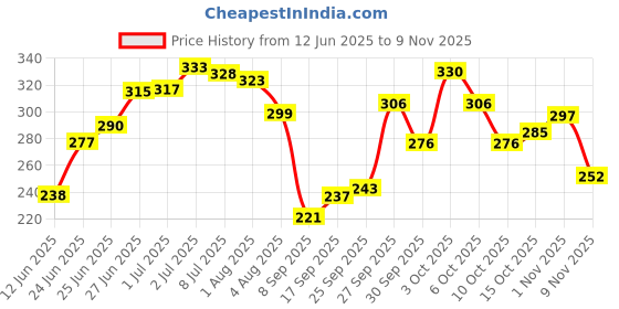 flipkart.com femesta Cotton Solid Chair Pad Pack of 1 femesta Price History Graph from 12 Jun 2025 to 9 Nov 2025