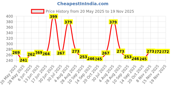 flipkart.com craftino Cotton Solid Chair Pad Pack of 1 craftino Price History Graph from 20 May 2025 to 18 Nov 2025