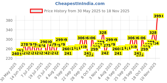 flipkart.com craftino Cotton Solid Chair Pad Pack of 1 craftino Price History Graph from 30 May 2025 to 17 Nov 2025