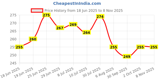 flipkart.com femesta Cotton Solid Chair Pad Pack of 1 femesta Price History Graph from 18 Jun 2025 to 4 Nov 2025