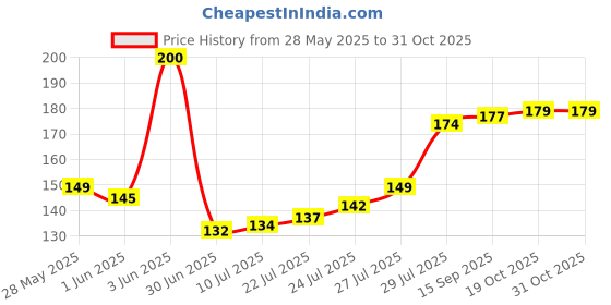 flipkart.com oasis Cotton Solid Chair Pad Pack of 1 oasis Price History Graph from 28 May 2025 to 30 Oct 2025