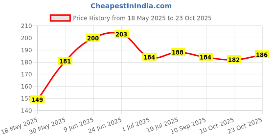 flipkart.com oasis Cotton Solid Chair Pad Pack of 1 oasis Price History Graph from 18 May 2025 to 23 Oct 2025