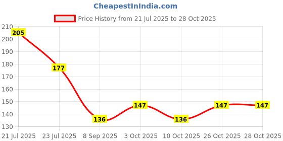 flipkart.com hanumant Cotton Solid Chair Pad Pack of 1 hanumant Price History Graph from 21 Jul 2025 to 27 Oct 2025