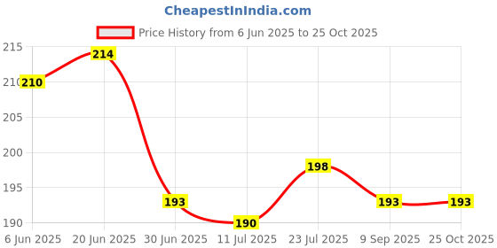 flipkart.com oasis Cotton Solid Chair Pad Pack of 1 oasis Price History Graph from 6 Jun 2025 to 25 Oct 2025