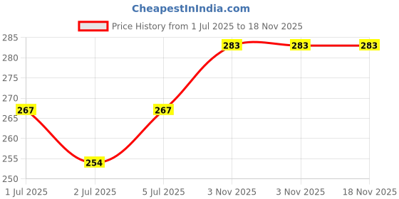 flipkart.com craftino Cotton Solid Chair Pad Pack of 1 craftino Price History Graph from 1 Jul 2025 to 18 Nov 2025