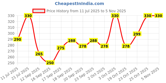 flipkart.com femesta Cotton Solid Chair Pad Pack of 1 femesta Price History Graph from 11 Jul 2025 to 4 Nov 2025