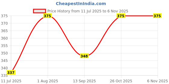 flipkart.com roop jyoti Cotton Solid Chair Pad Pack of 1 roop jyoti Price History Graph from 11 Jul 2025 to 6 Nov 2025