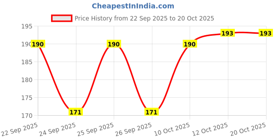 flipkart.com oasis Cotton Solid Chair Pad Pack of 1 oasis Price History Graph from 22 Sep 2025 to 19 Oct 2025