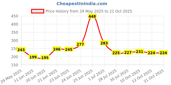 flipkart.com pf with pickfully Cotton Solid Chair Pad Pack of 2 pf with pickfully Price History Graph from 29 May 2025 to 20 Oct 2025