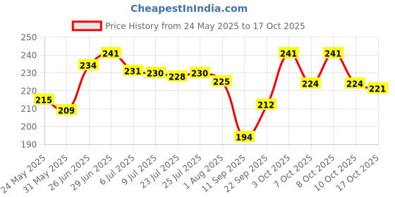 flipkart.com hanumant enterprises Cotton Solid Chair Pad Pack of 2 hanumant enterprises Price History Graph from 24 May 2025 to 17 Oct 2025