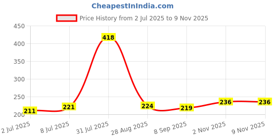 flipkart.com giri creative store Cotton Solid Chair Pad Pack of 2 giri creative store Price History Graph from 2 Jul 2025 to 8 Nov 2025