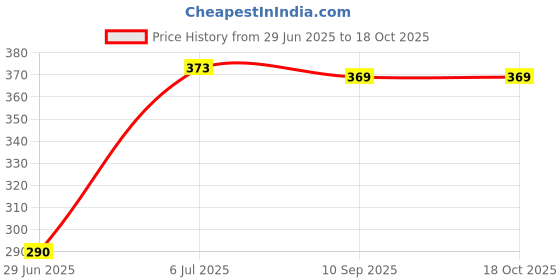 flipkart.com the cosmo Cotton Solid Chair Pad Pack of 3 the cosmo Price History Graph from 29 Jun 2025 to 17 Oct 2025