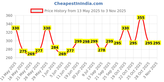 flipkart.com craftino Cotton Solid Chair Pad Pack of 4 craftino Price History Graph from 13 May 2025 to 1 Nov 2025