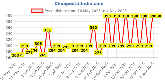 flipkart.com craftino Cotton Solid Chair Pad Pack of 4 craftino Price History Graph from 16 May 2025 to 30 Oct 2025